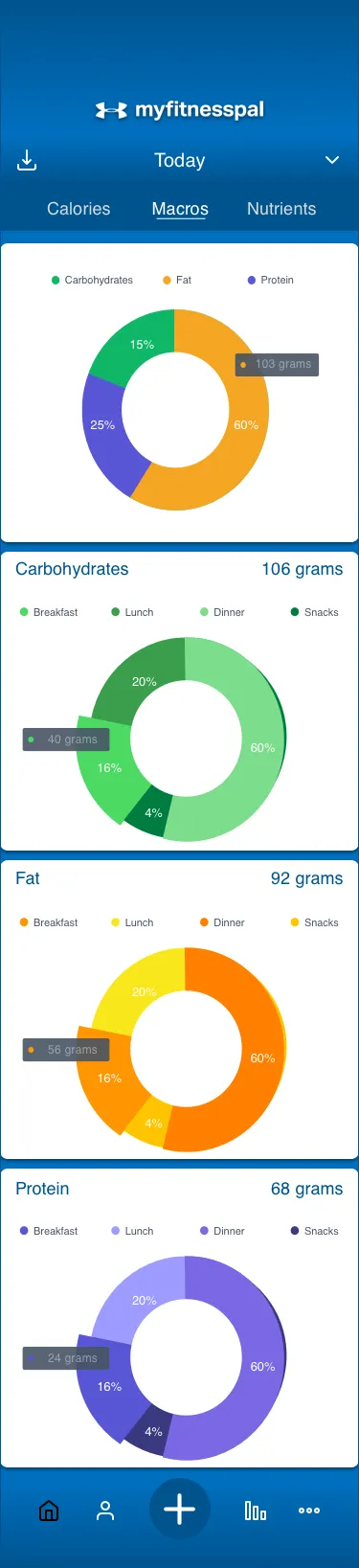 Home: macronutrients