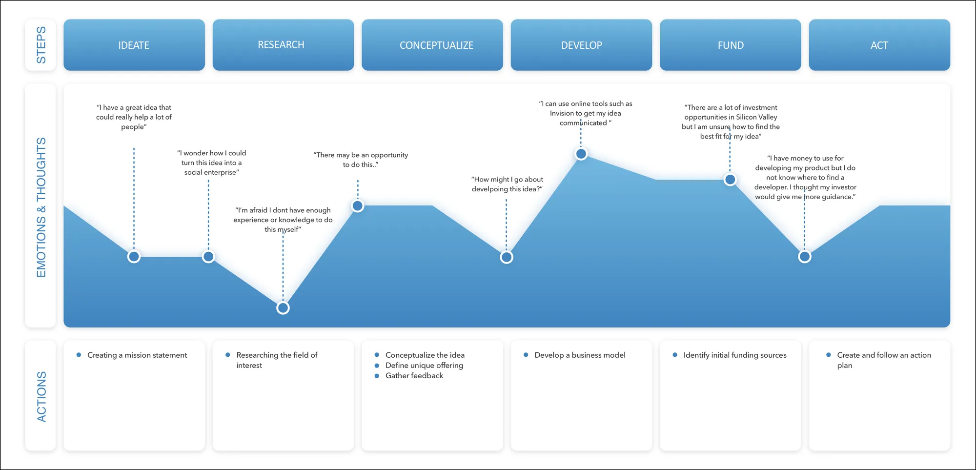 Christine’s user journey
