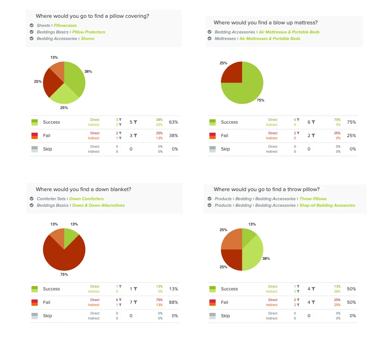 Tree test results for the current site