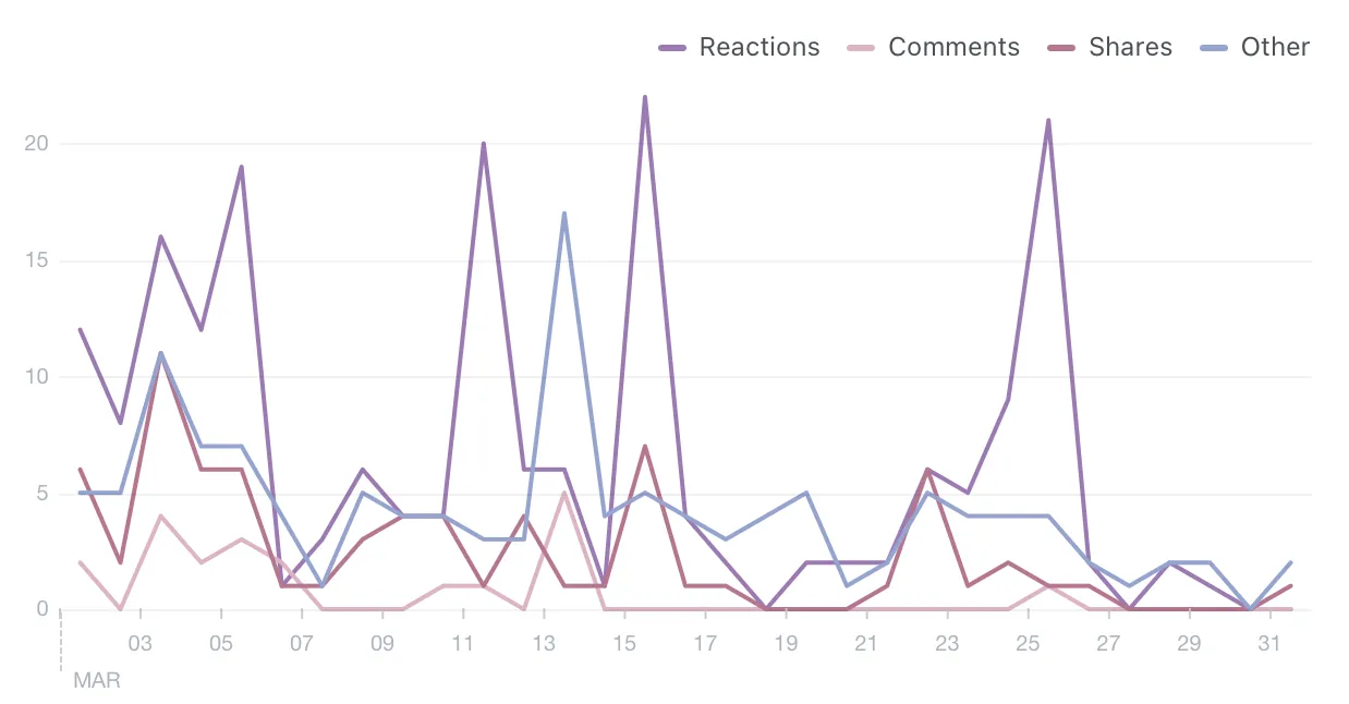 Facebook reach results