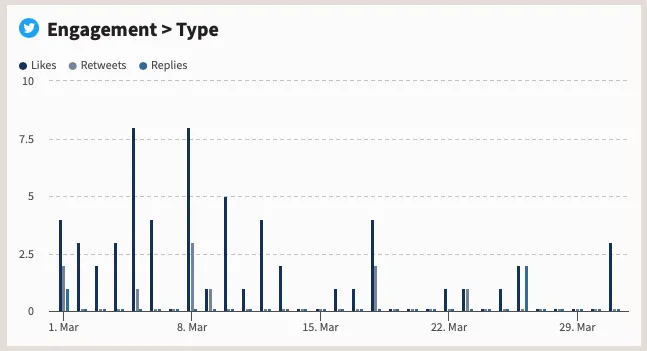 Twitter results