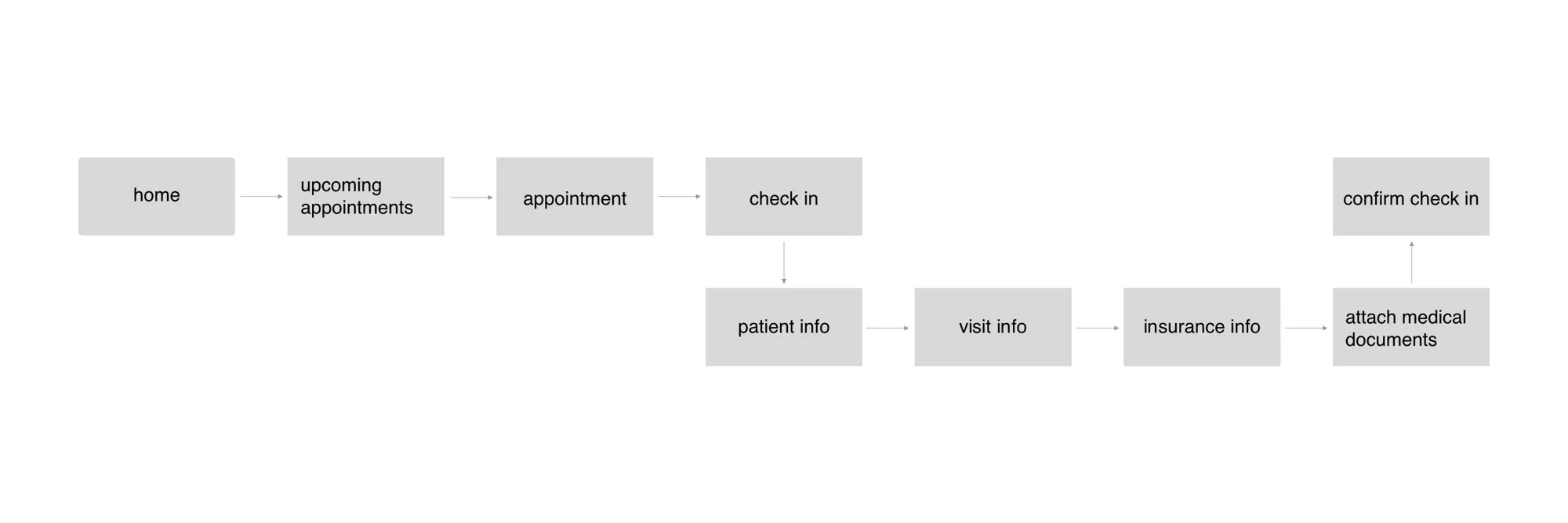 Task flow for checking in to an appointment